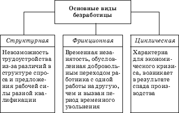 безработица виды безработицы таблица безработица виды безработицы таблица