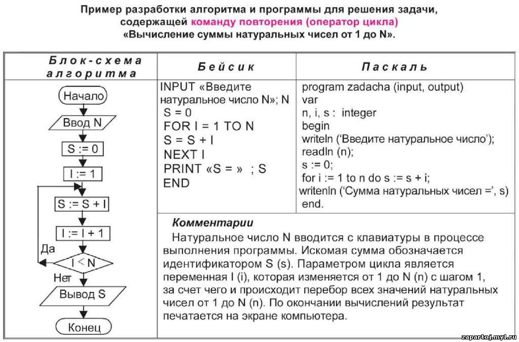 информатика в таблицах и схемах