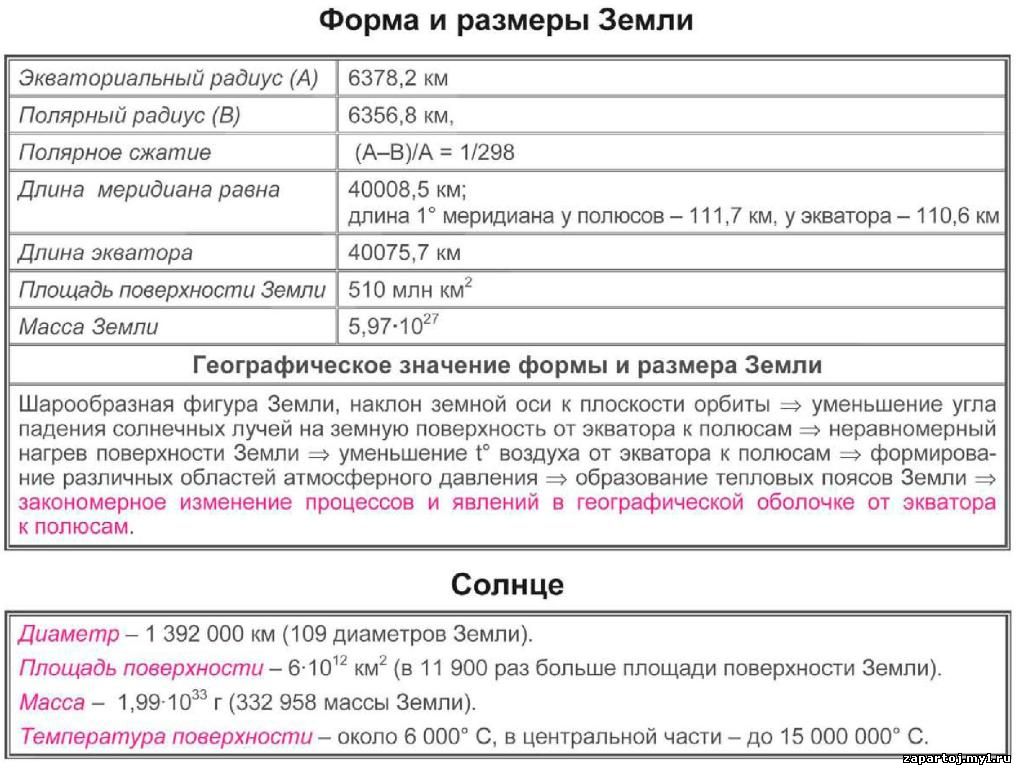 География в схемах и таблицах для 10 класса География в схемах и таблицах для 10 класса