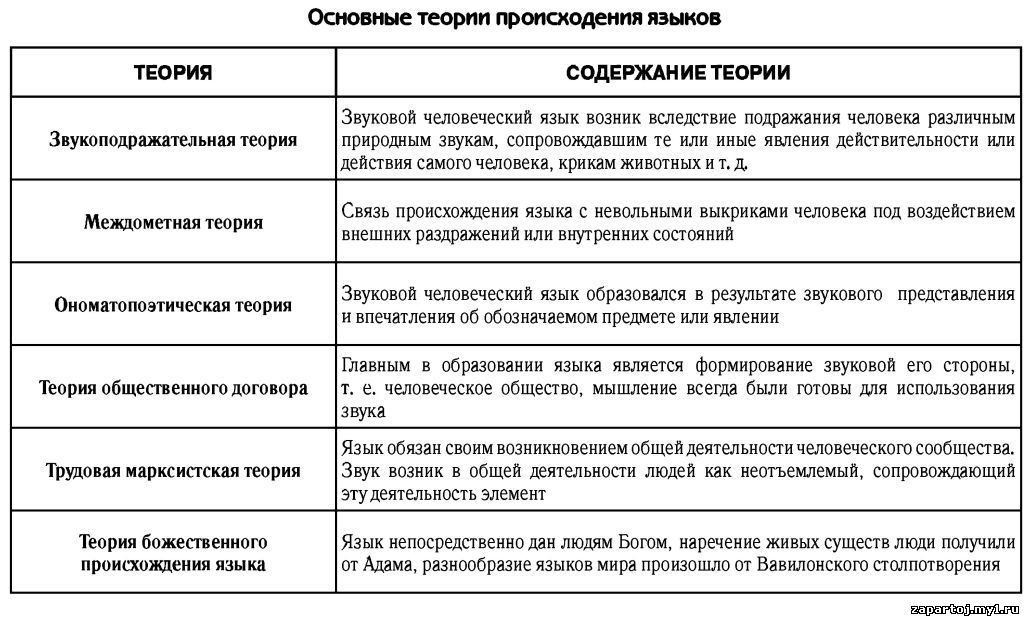 Основные теории происхождения языка презентация