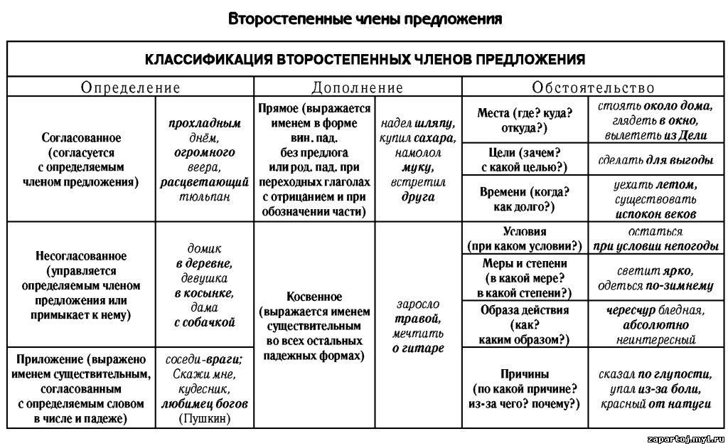 Проект второстепенные чл предложения