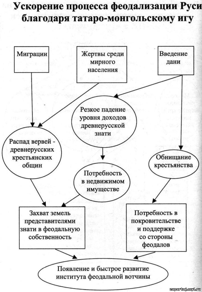 Создайте схему последствия монгольского завоевания