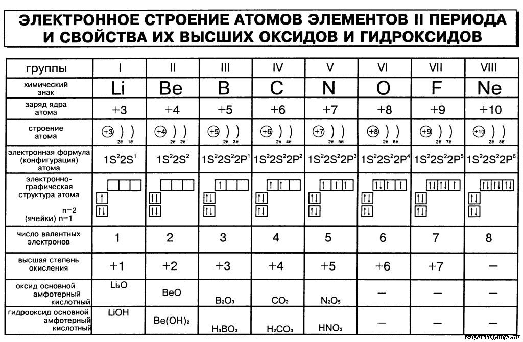 Изобразите схему строения атомов следующих химических элементов