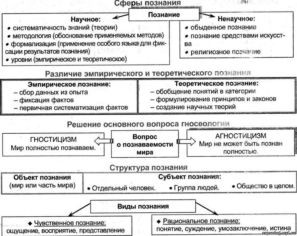 План по теме научное познание егэ обществознание