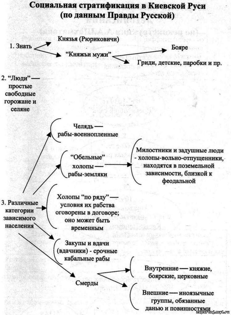 Правовое положение населения по русской правде схема