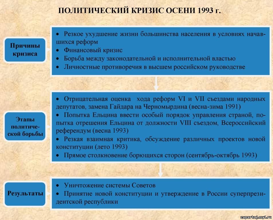 Причиной политического кризиса 1993 стало. Конституционный кризис 1992-1993 причины. Политико Конституционный кризис 1993 итоги. Предпосылки конституционного кризиса 1993. Политика Конституционный кризис 1993 года.