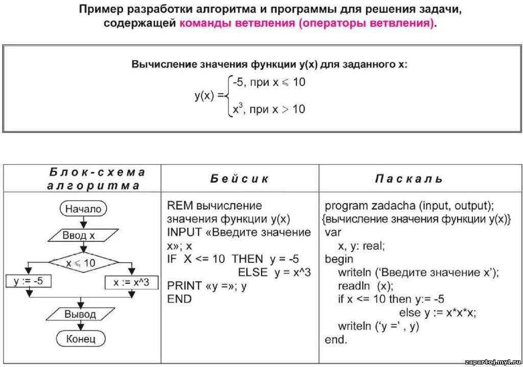 Составить алгоритм решения задач. Таблица структуры алгоритмов и программ. Примеры составления алгоритмов. Алгоритм решения задач. Алгоритм решения задач по информатике.