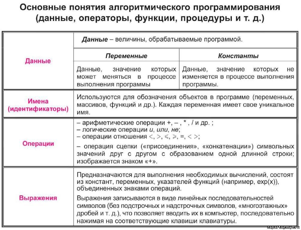 информатика в таблицах и схемах