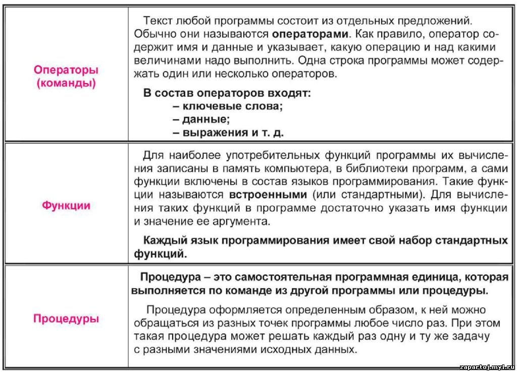 информатика в таблицах и схемах