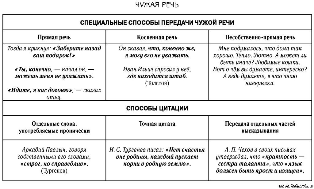 Как оформлять чужую речь. Чужая речь способы передачи чужой речи. Способы передачи чужой речи прямая и косвенная речь. Способы передачи чужой речи 8 класс таблица с примерами. Способы передачи чужой речи в тексте.